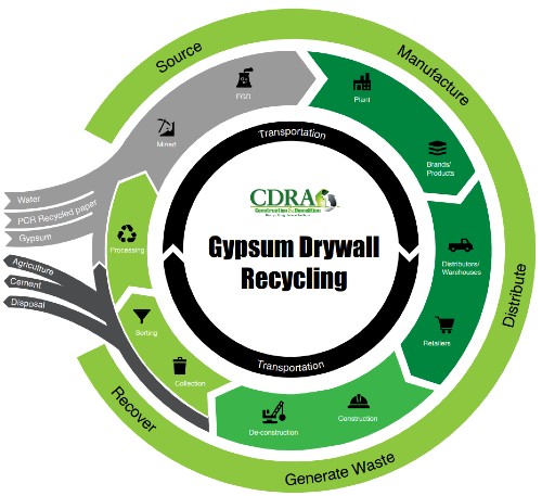 Gypsum Recycling